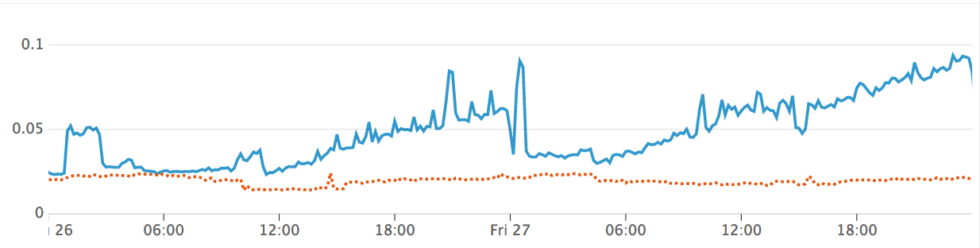 Application load time compared to the week before